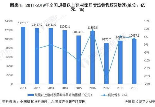 2020年中國(guó)家居建材行業(yè)市場(chǎng)現(xiàn)狀與退租情況分析 專(zhuān)業(yè)市場(chǎng)銷(xiāo)售額總體下降，生態(tài)建材銷(xiāo)售逆勢(shì)增長(zhǎng)