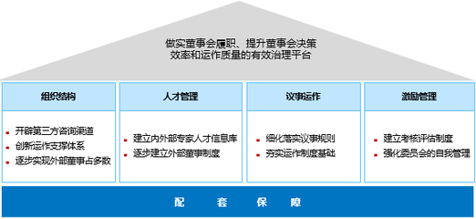 國有資本投資運(yùn)營公司法人治理結(jié)構(gòu)體系建設(shè)的路徑與策略